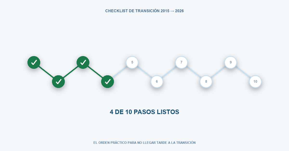 Ruta de 10 pasos hacia la transición ISO 9001:2026, con 4 ya completados.